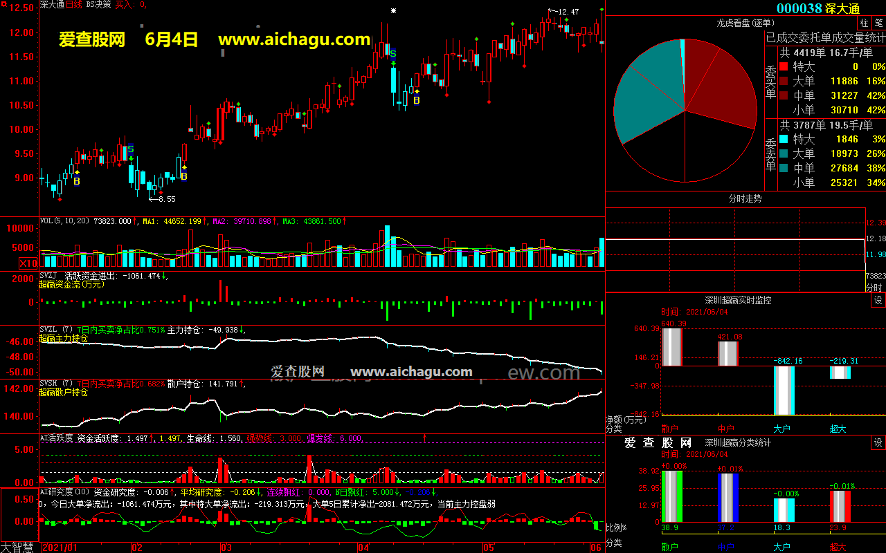 深大通000038大智慧超赢数据