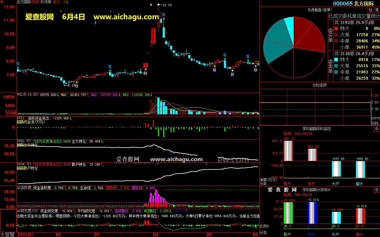 北方国际000065大智慧超赢数据