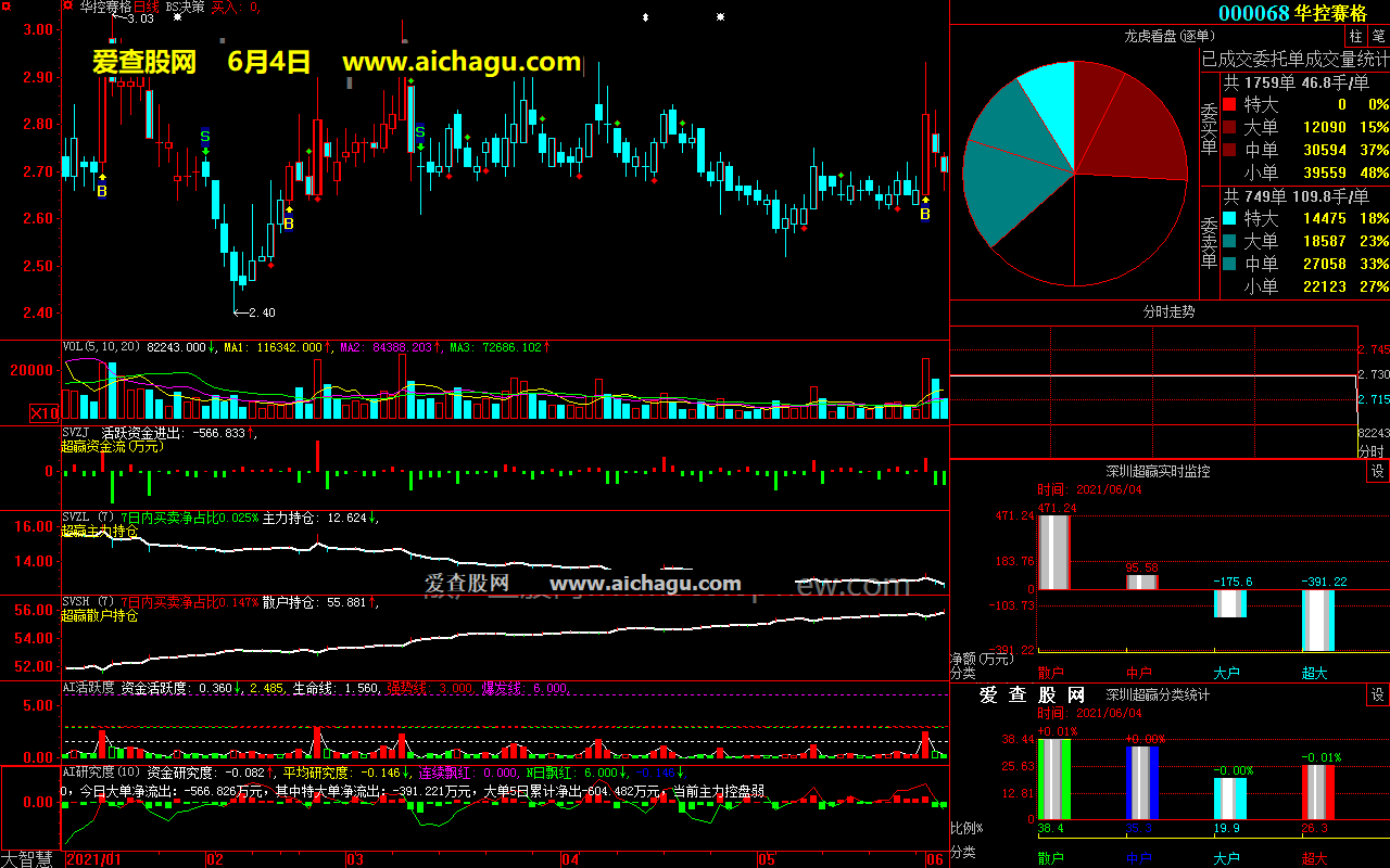 华控赛格000068大智慧超赢数据