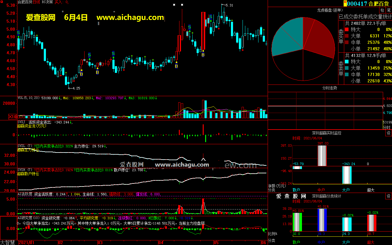 合肥百货000417大智慧超赢数据
