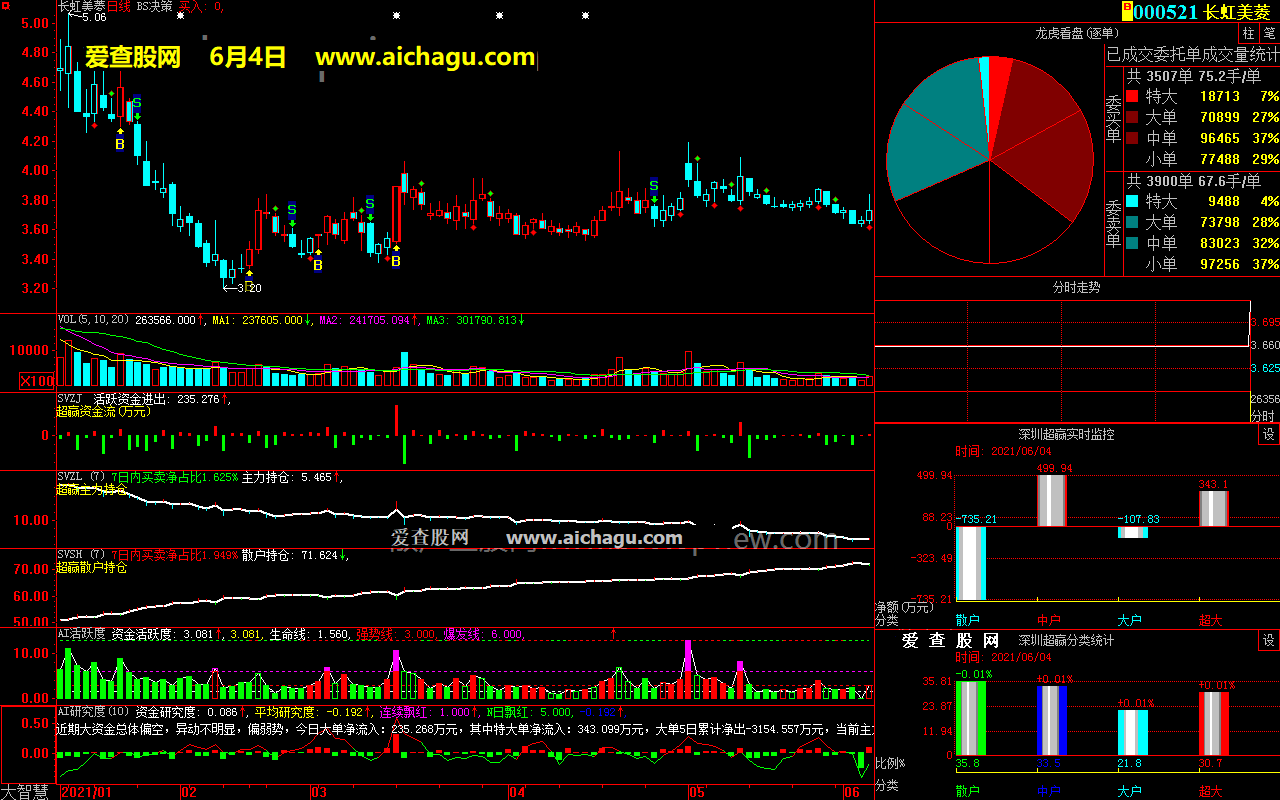 长虹美菱000521大智慧超赢数据