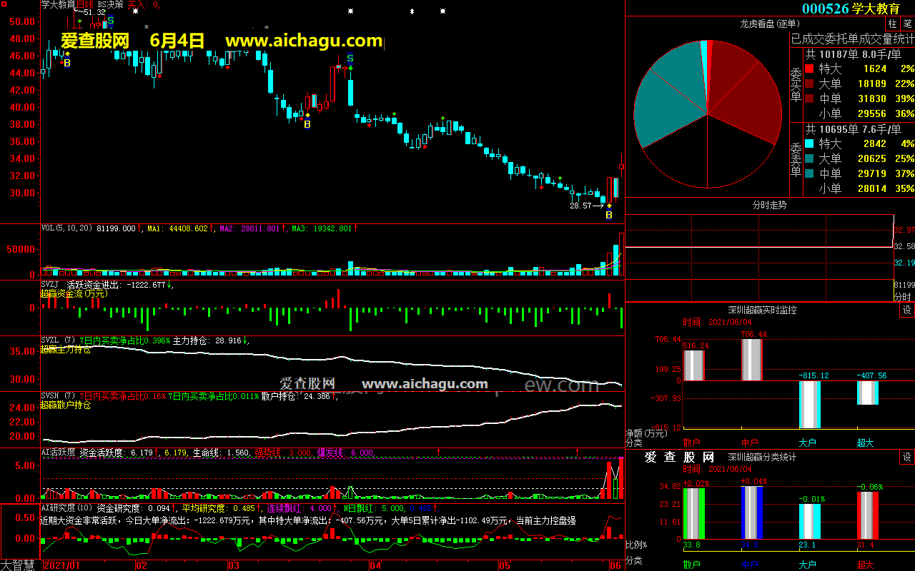 学大教育000526大智慧超赢数据