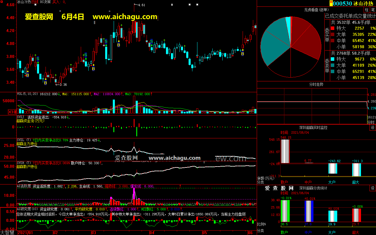 冰山冷热000530大智慧超赢数据