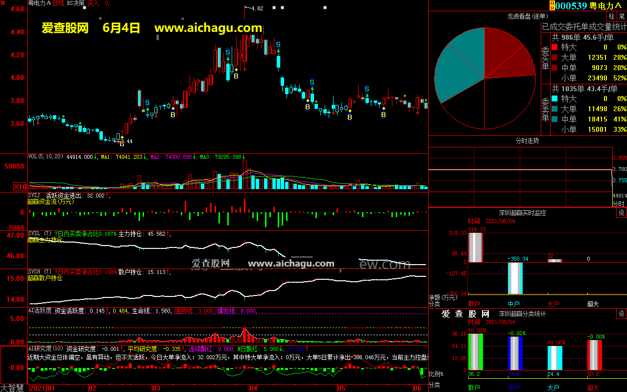 粤电力A000539大智慧超赢数据