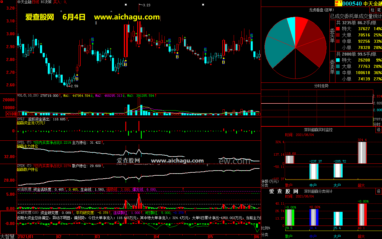中天金融000540大智慧超赢数据
