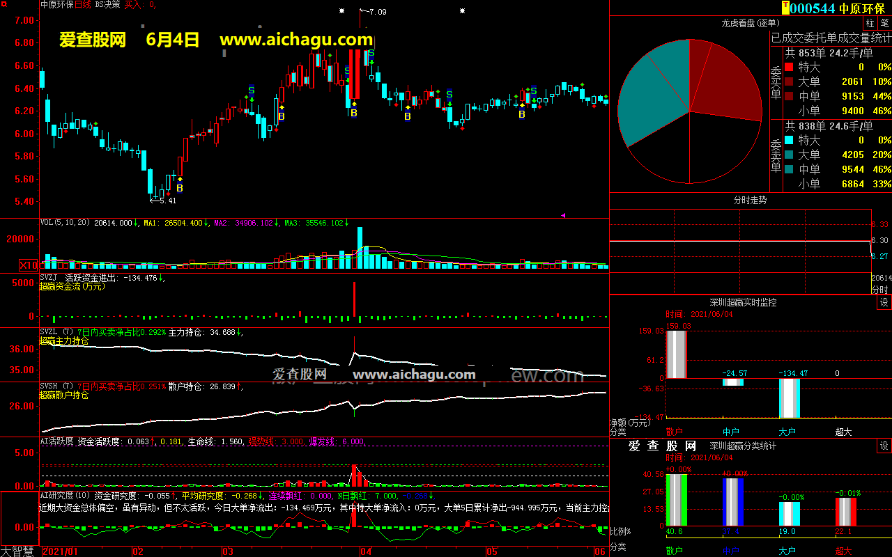 中原环保000544大智慧超赢数据