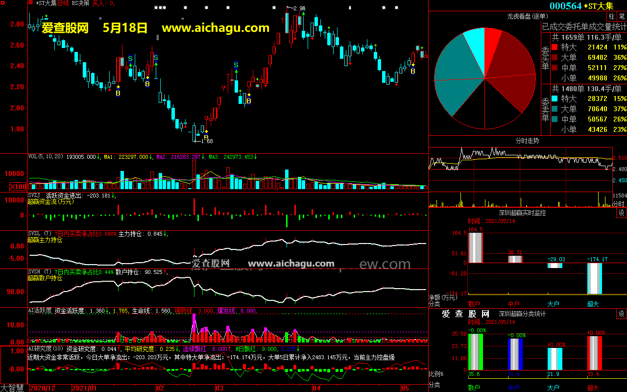 *ST大集000564大智慧超赢数据
