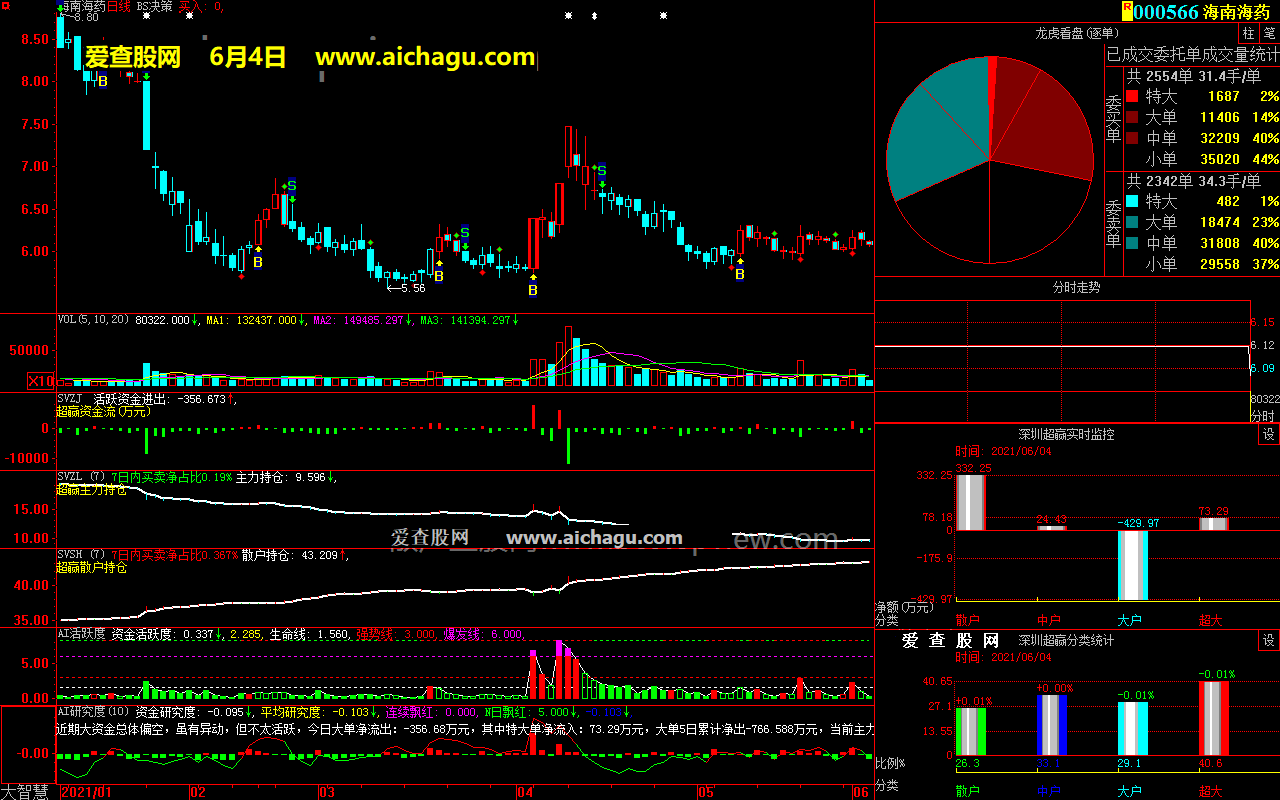 海南海药000566大智慧超赢数据