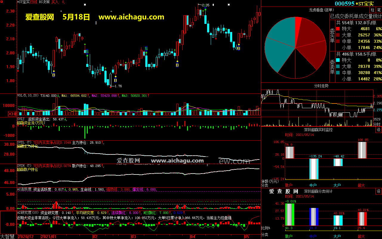*ST宝实000595大智慧超赢数据