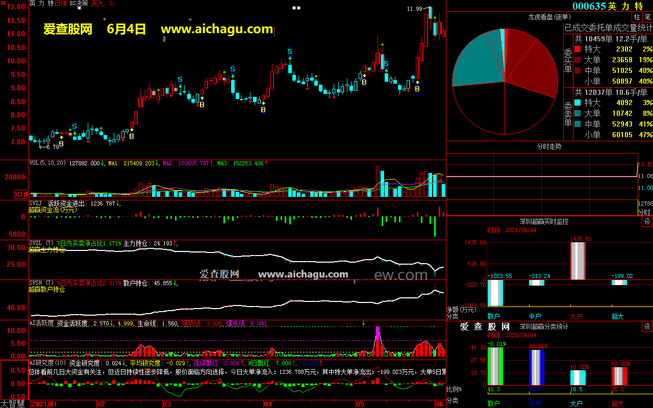 英力特000635大智慧超赢数据
