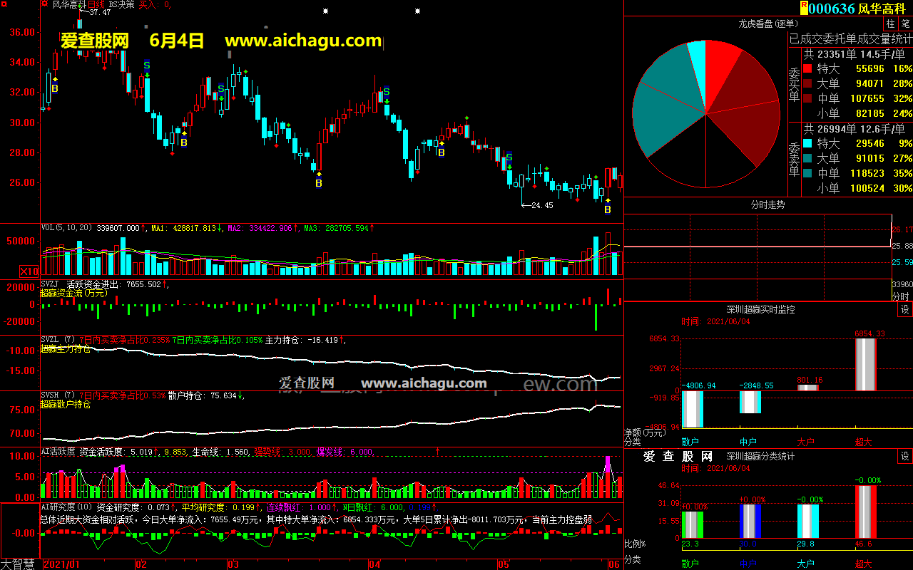 风华高科000636大智慧超赢数据