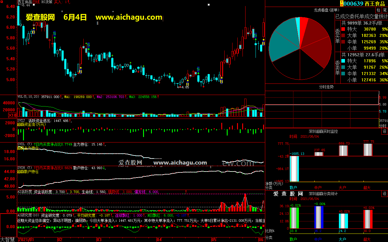 西王食品000639大智慧超赢数据