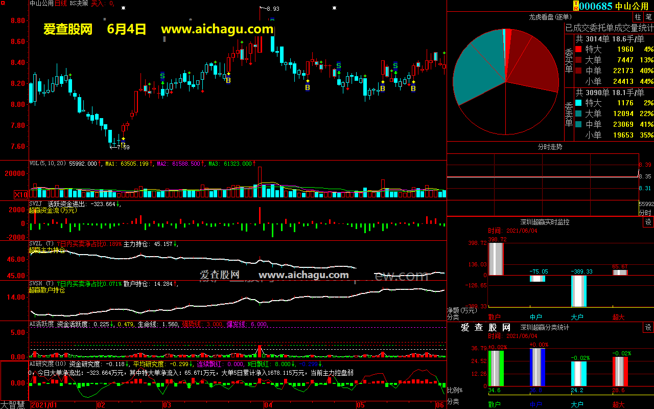 中山公用000685大智慧超赢数据