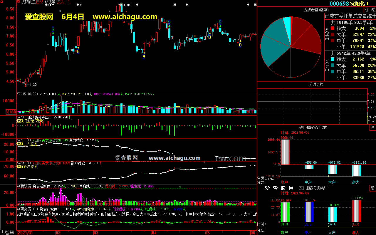 沈阳化工000698大智慧超赢数据