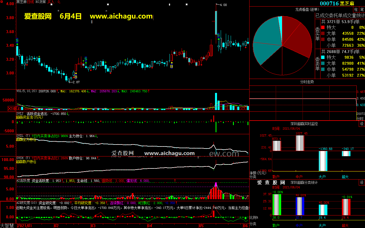 黑芝麻000716大智慧超赢数据