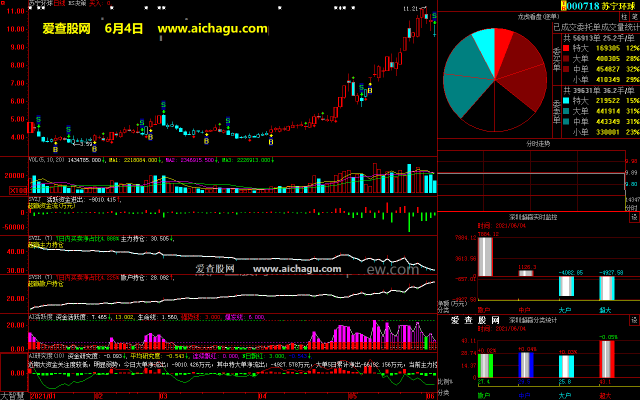 苏宁环球000718大智慧超赢数据