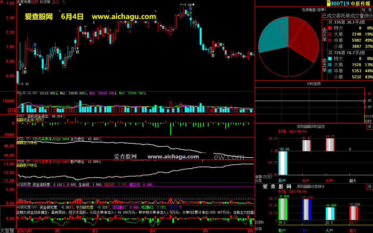 中原传媒000719大智慧超赢数据