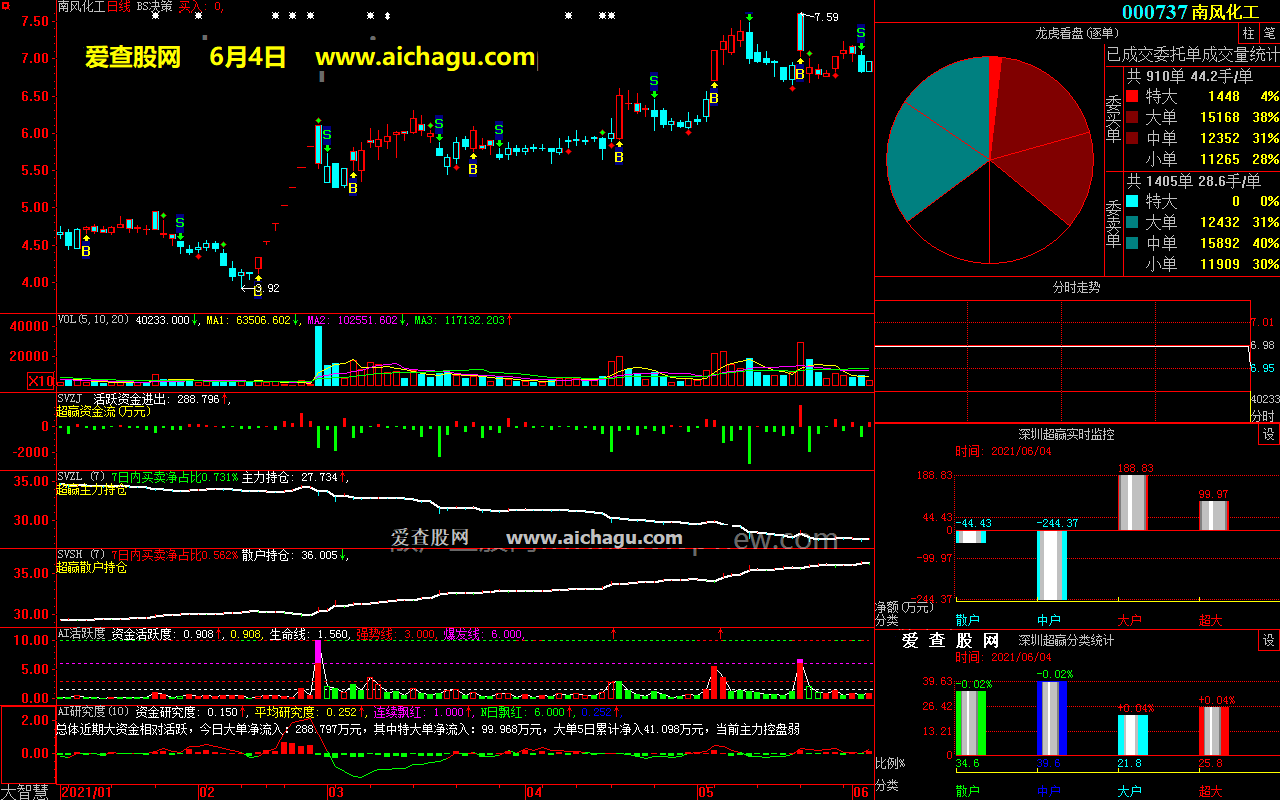 南风化工000737大智慧超赢数据