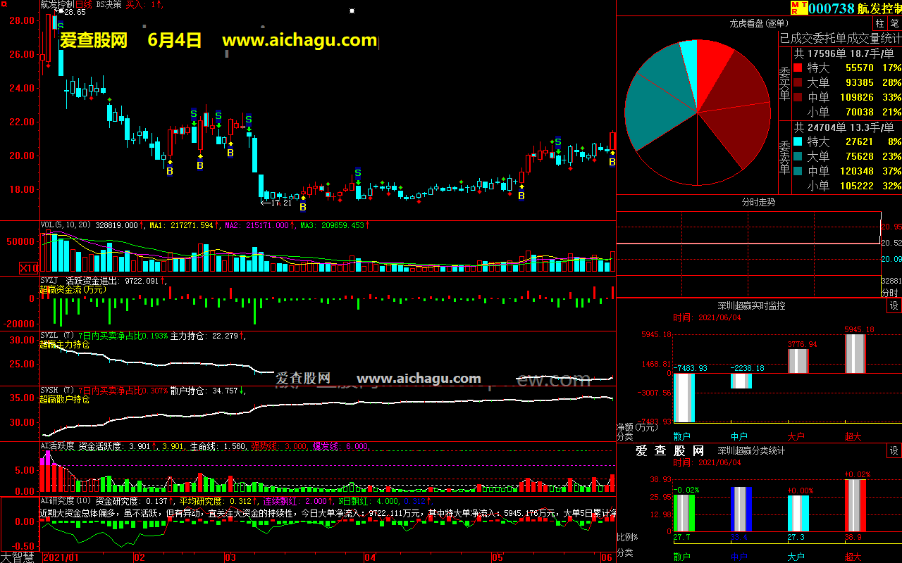 航发控制000738大智慧超赢数据