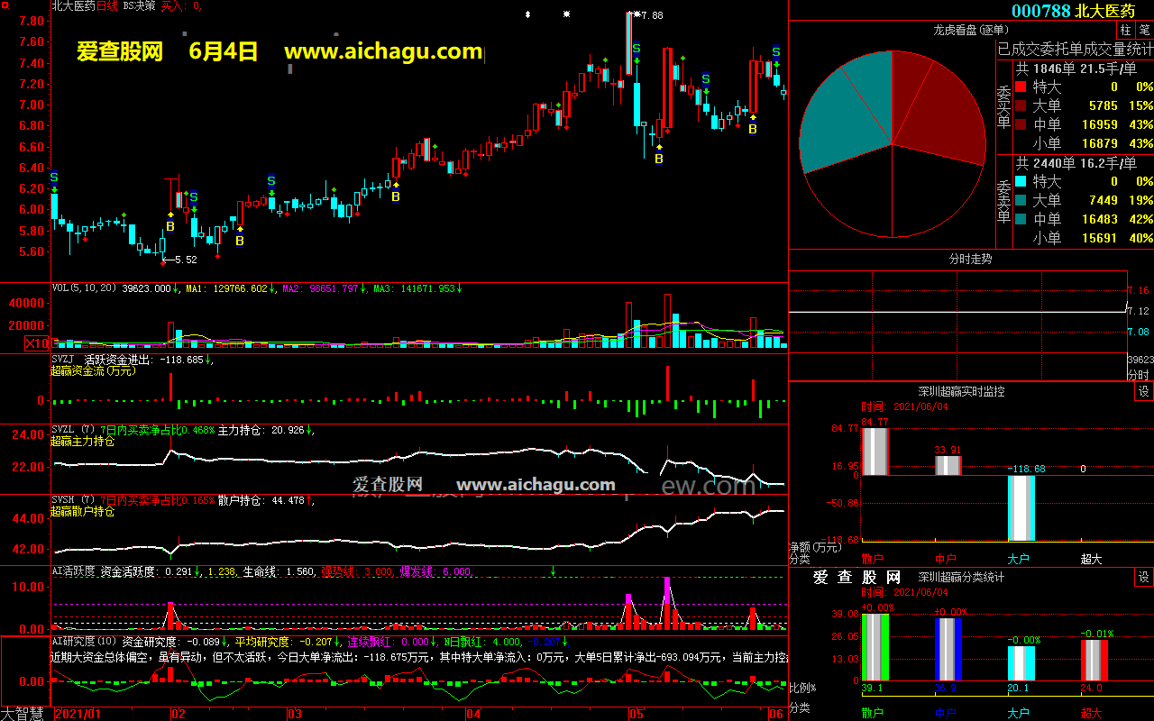北大医药000788大智慧超赢数据