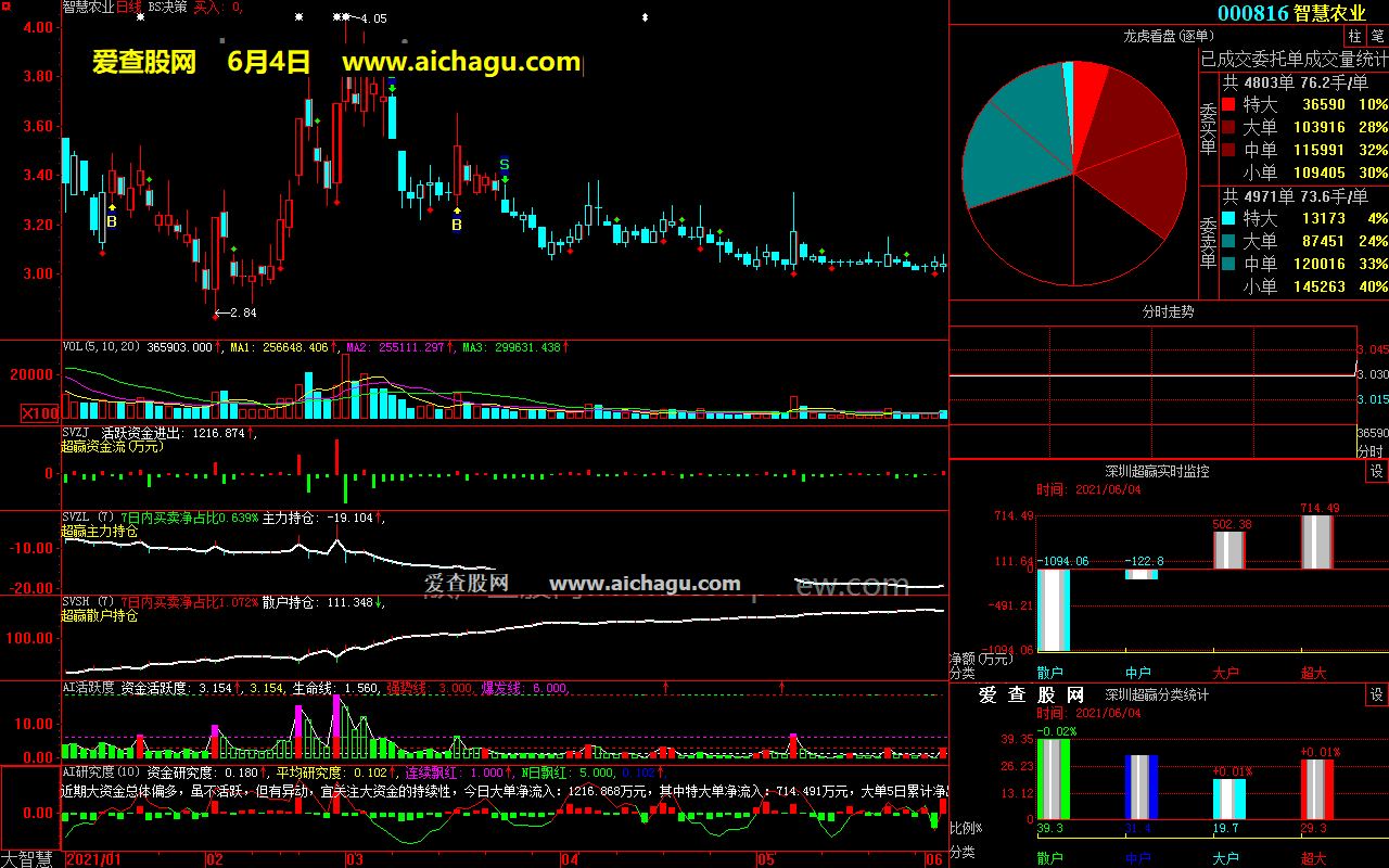 智慧农业000816大智慧超赢数据