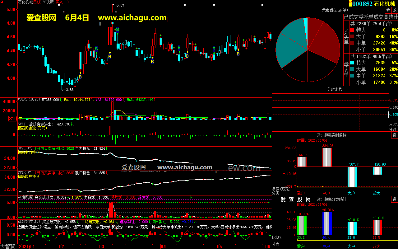 石化机械000852大智慧超赢数据