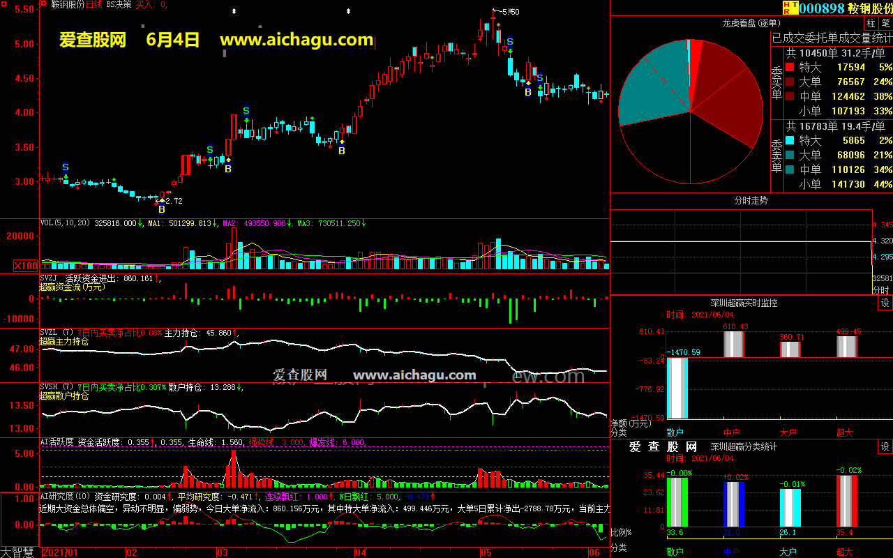 鞍钢股份000898大智慧超赢数据