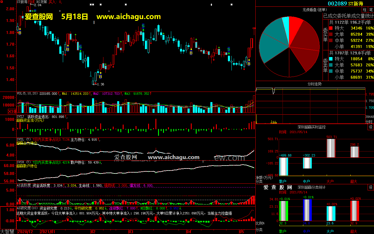 ST新海002089大智慧超赢数据