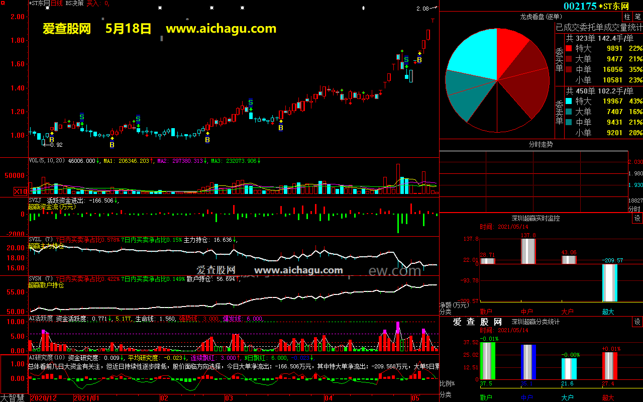 ST东网002175大智慧超赢数据