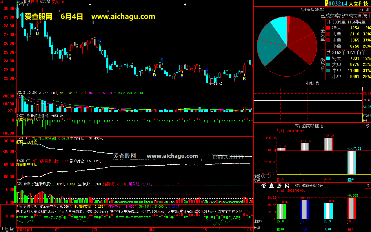 大立科技002214大智慧超赢数据