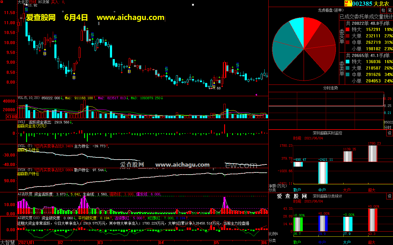 大北农002385大智慧超赢数据