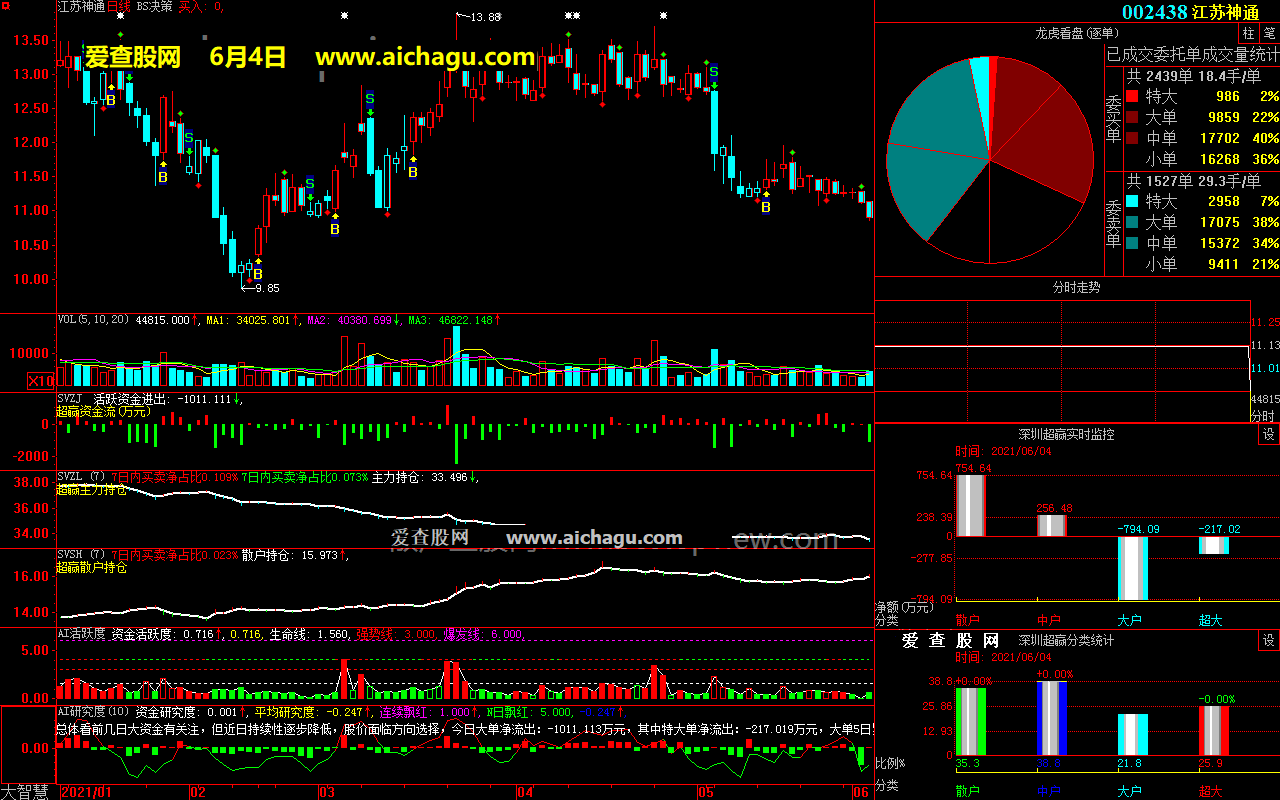 江苏神通002438大智慧超赢数据