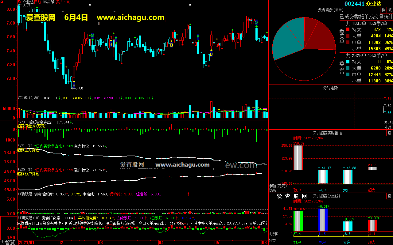 众业达002441大智慧超赢数据