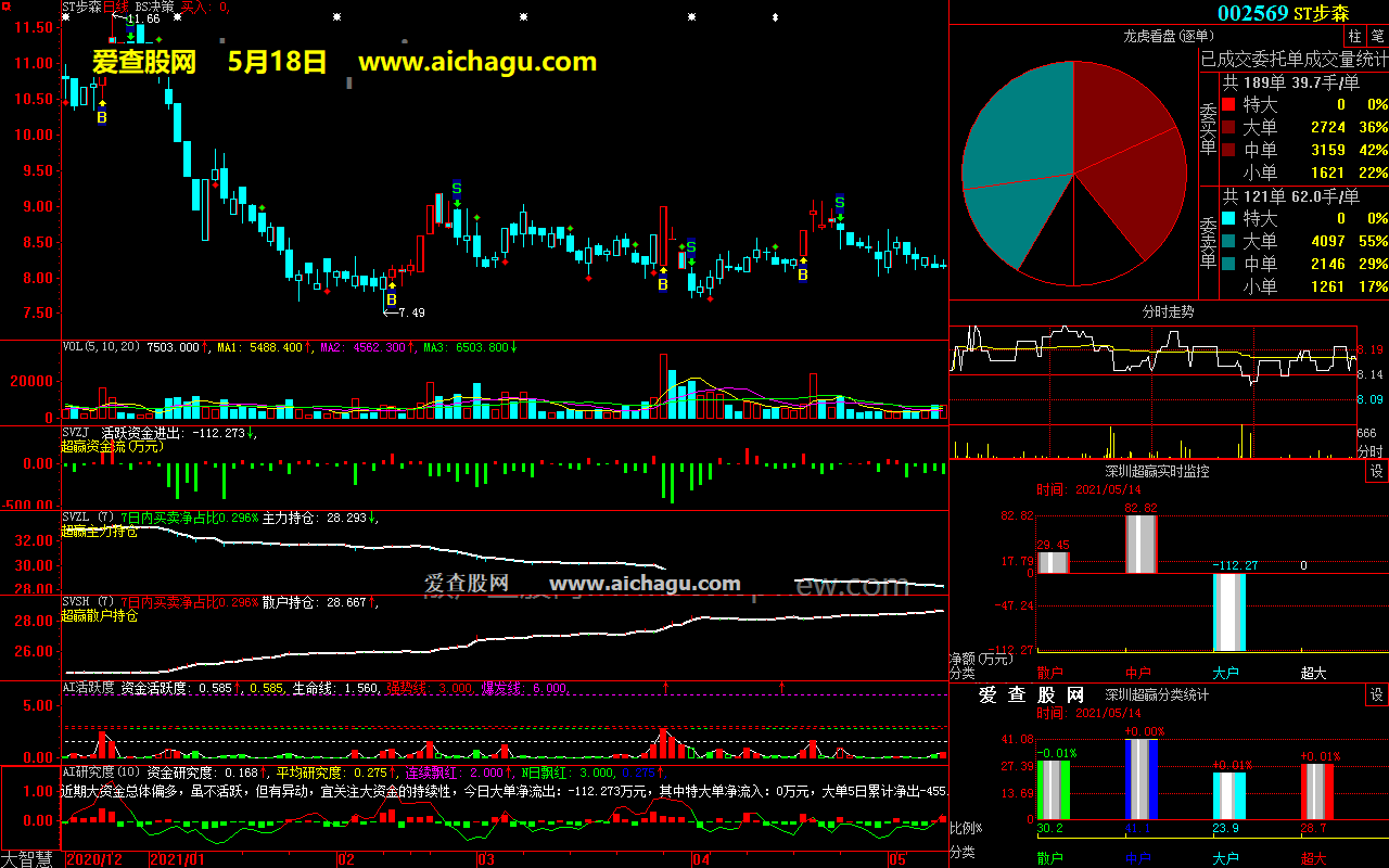 ST步森002569大智慧超赢数据