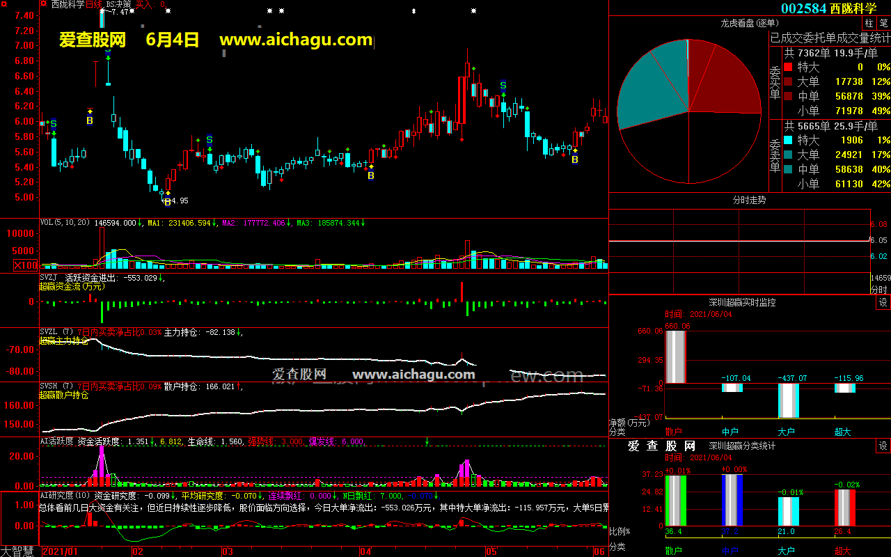 西陇科学002584大智慧超赢数据