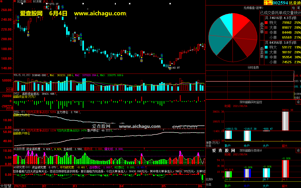比亚迪002594大智慧超赢数据
