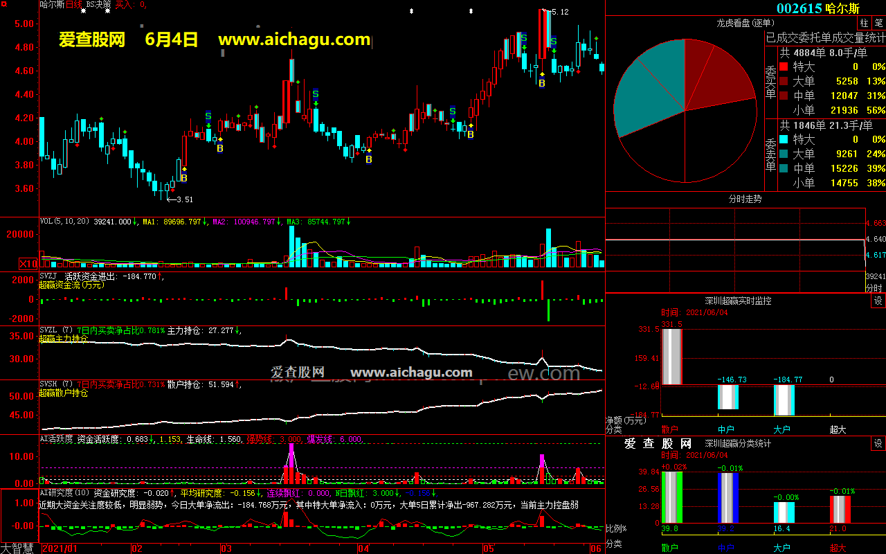 哈尔斯002615大智慧超赢数据