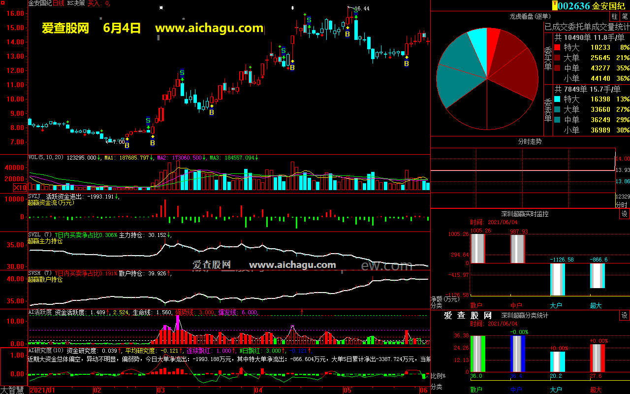 金安国纪002636大智慧超赢数据