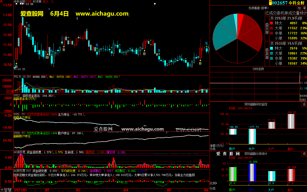 中科金财002657大智慧超赢数据
