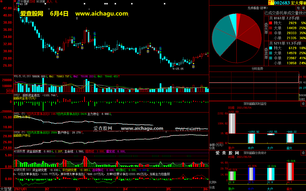 宏大爆破002683大智慧超赢数据