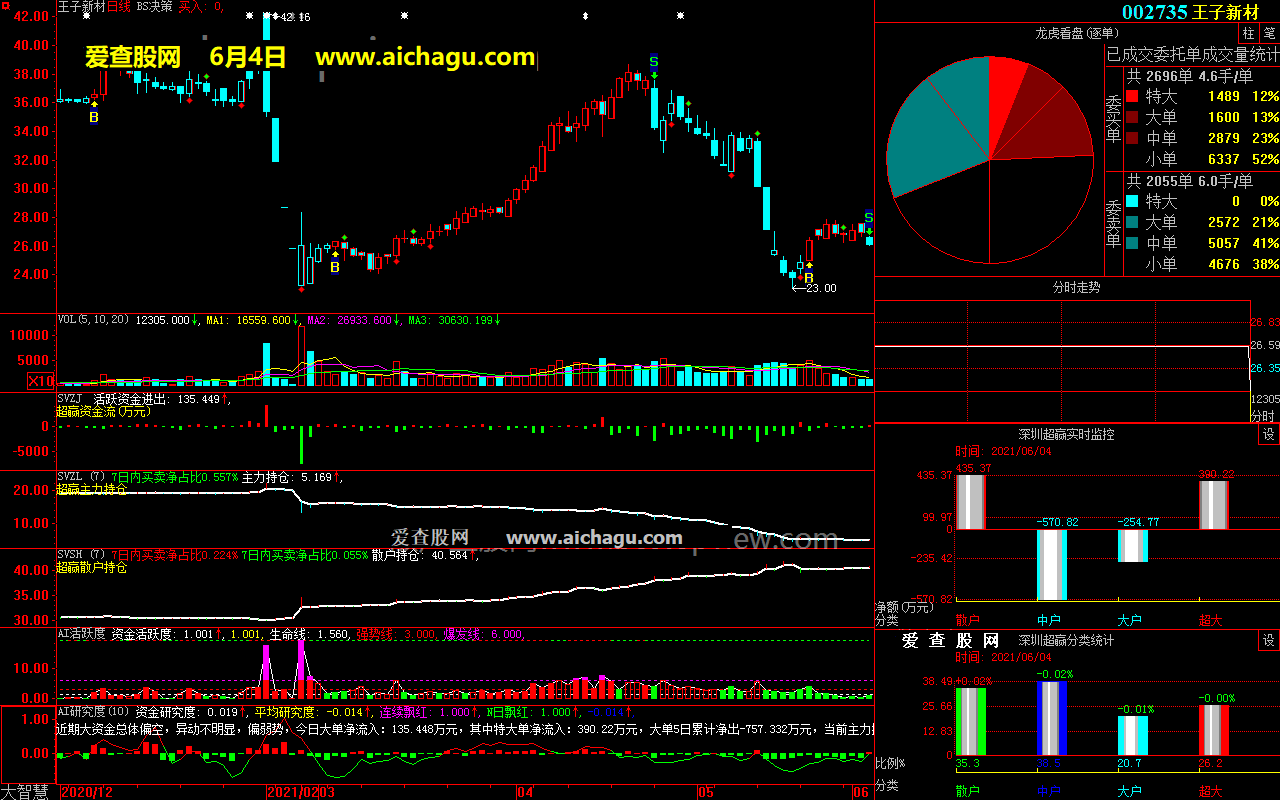 王子新材002735大智慧超赢数据