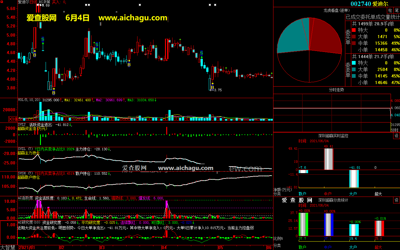 爱迪尔002740大智慧超赢数据