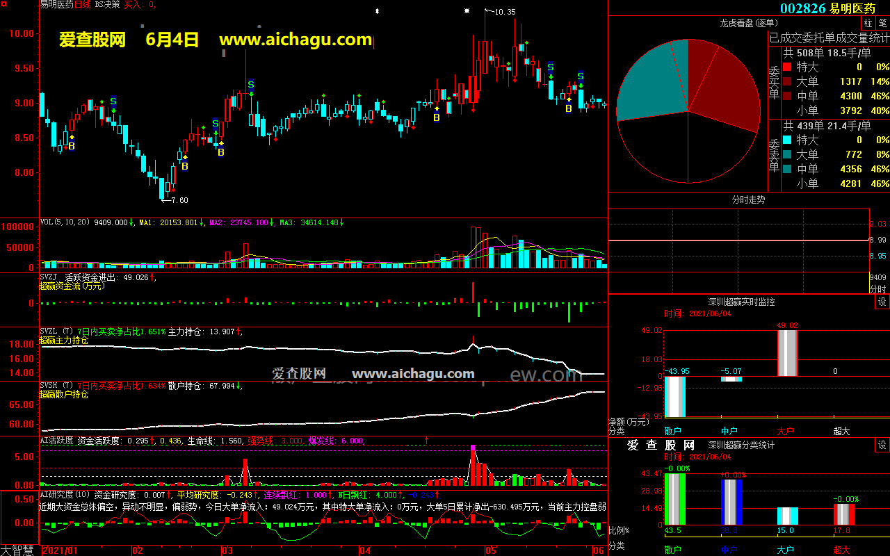 易明医药002826大智慧超赢数据