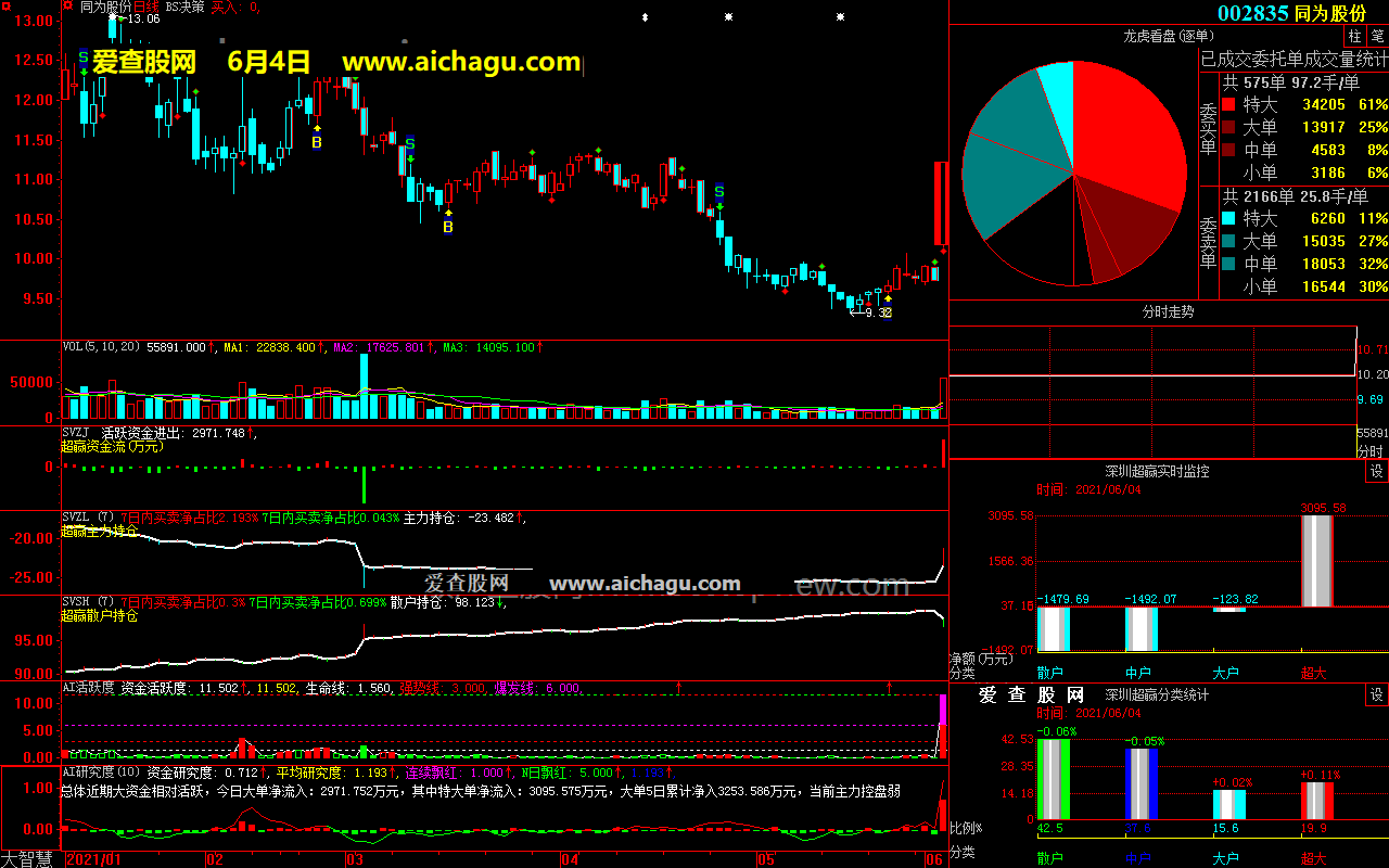 同为股份002835大智慧超赢数据