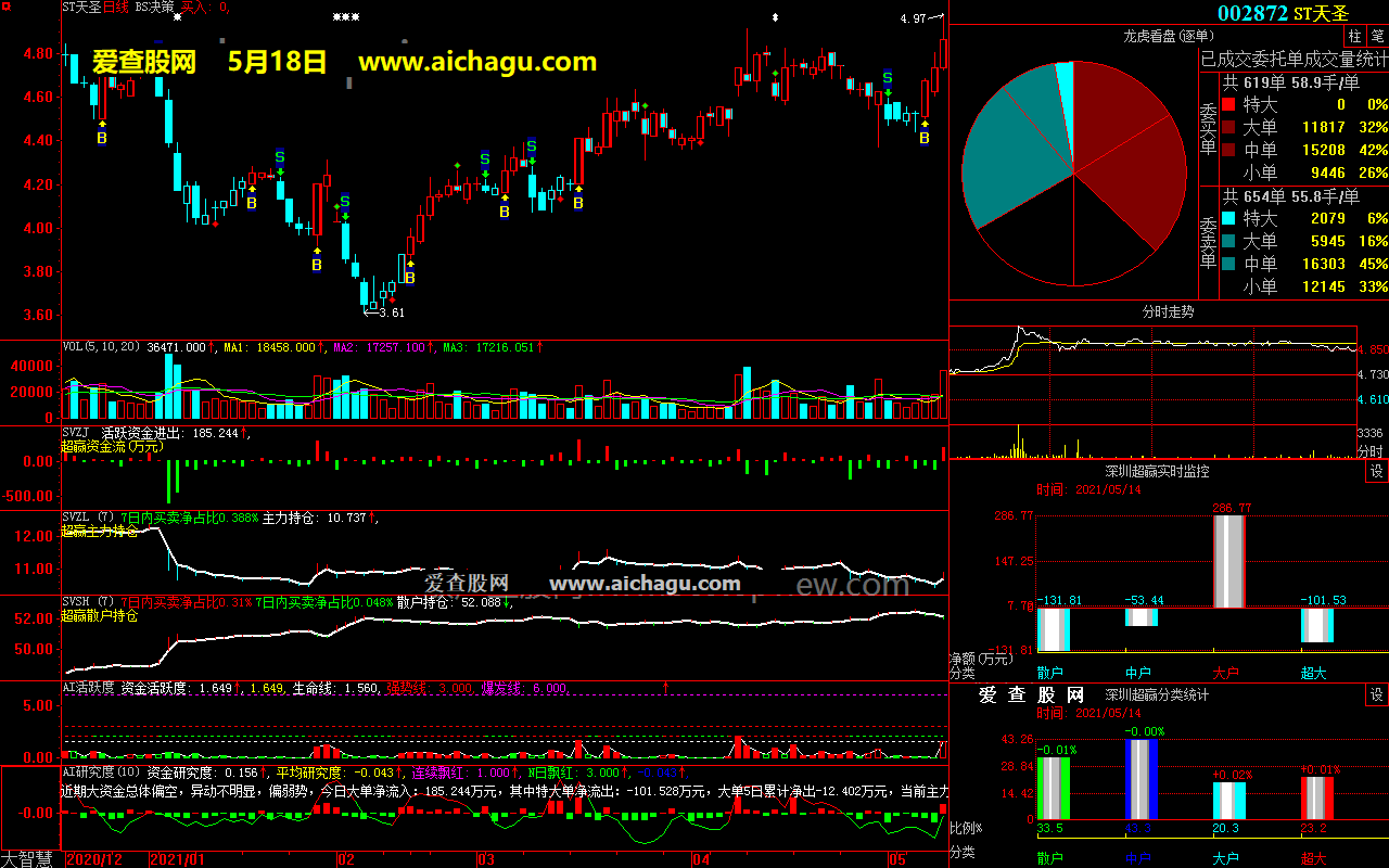 ST天圣002872大智慧超赢数据