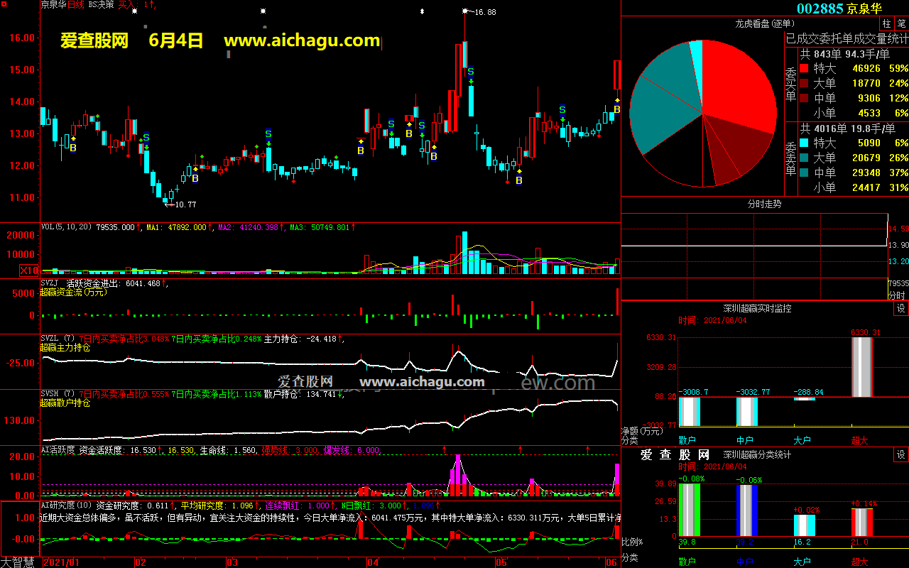 京泉华002885大智慧超赢数据