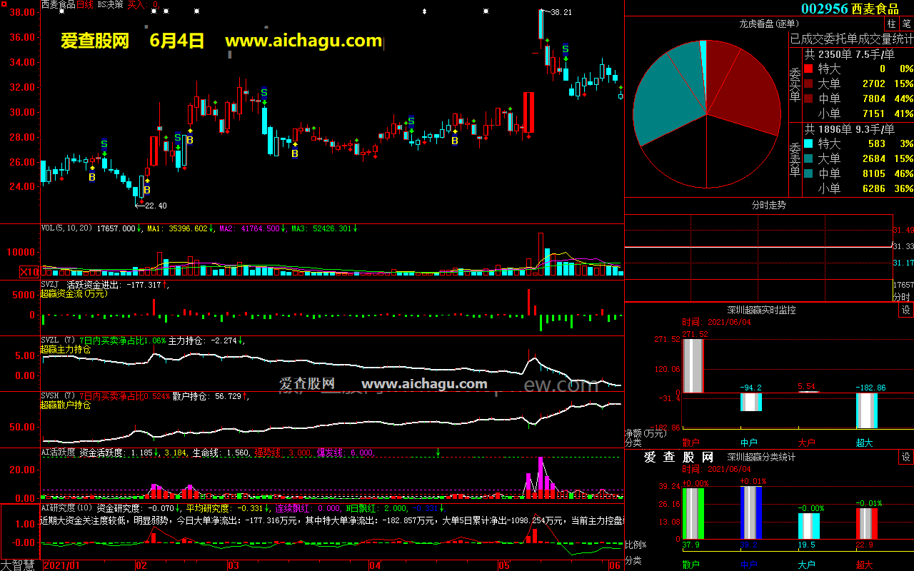 西麦食品002956大智慧超赢数据