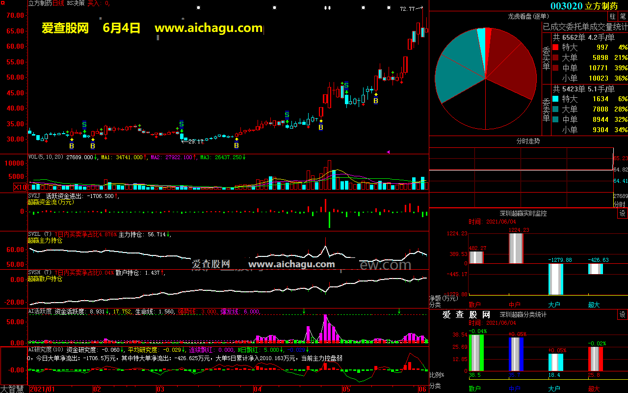 立方制药003020大智慧超赢数据