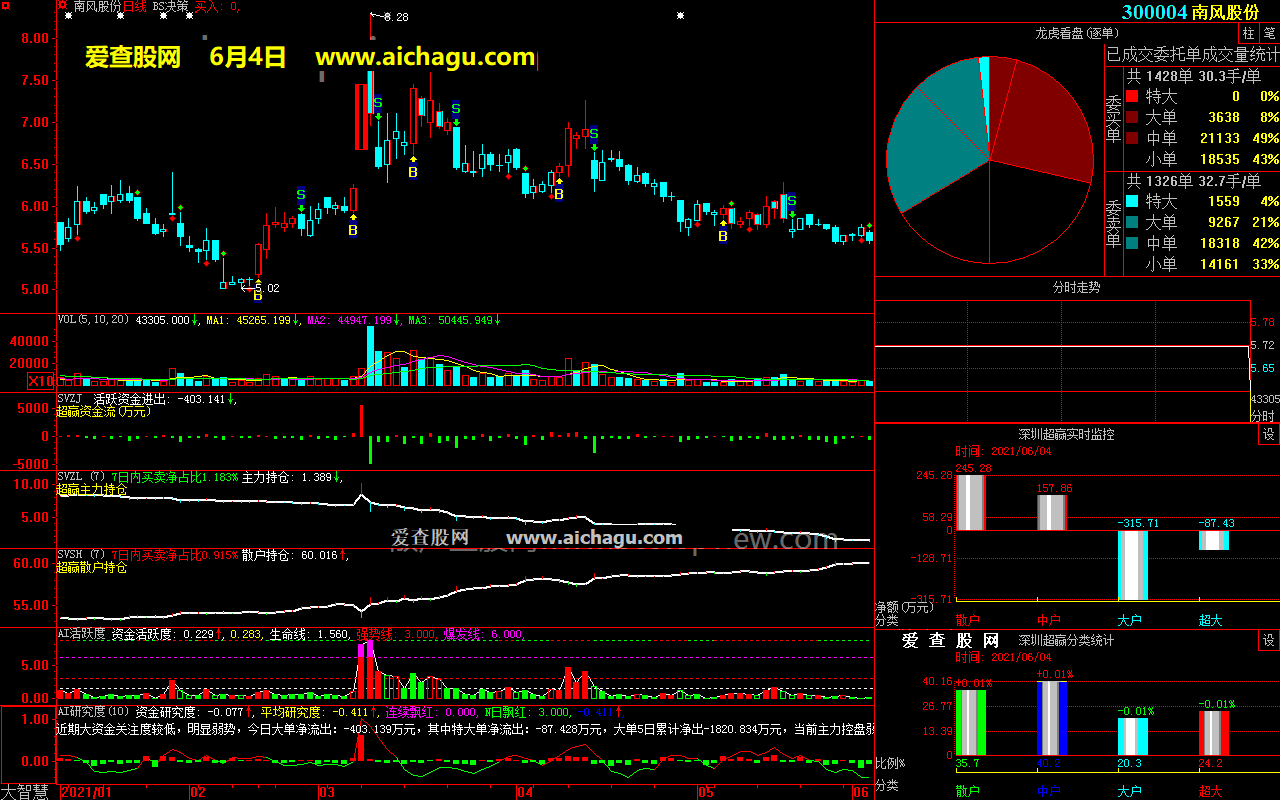 南风股份300004大智慧超赢数据