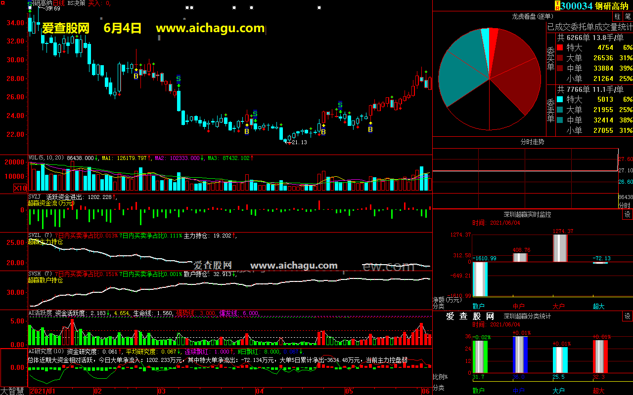 钢研高纳300034大智慧超赢数据